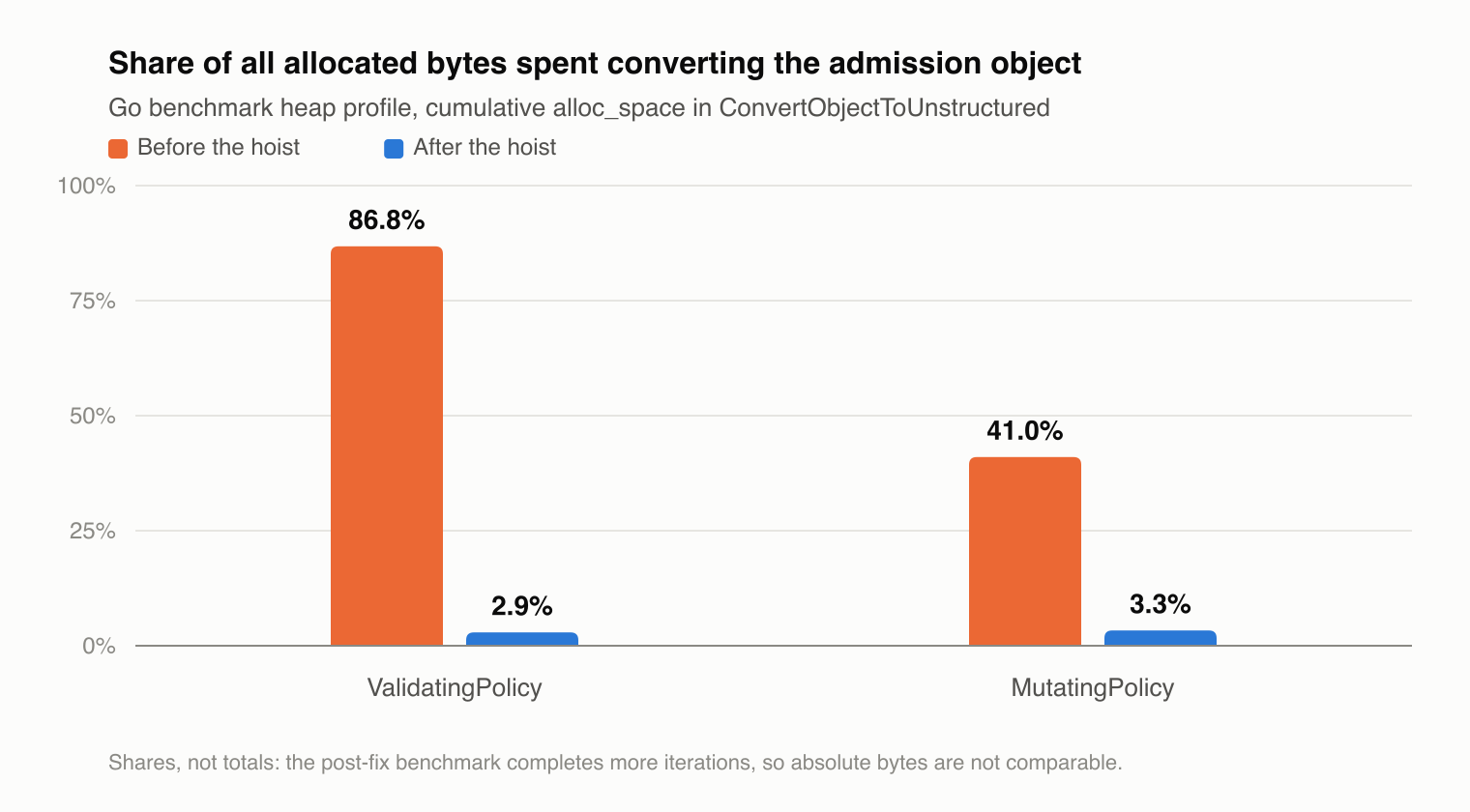 Share of allocated bytes spent converting the admission object