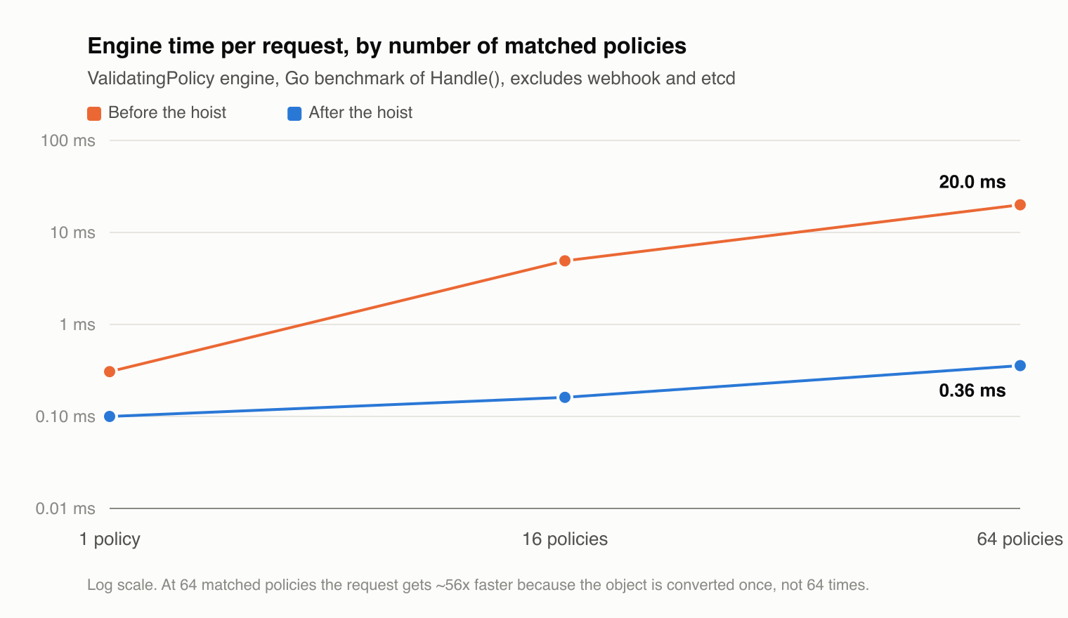 Engine time per request, by number of matched policies