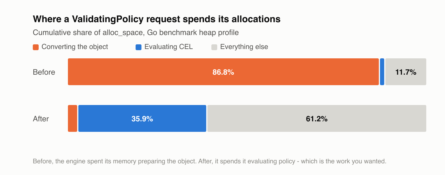 Where a ValidatingPolicy request spends its allocations