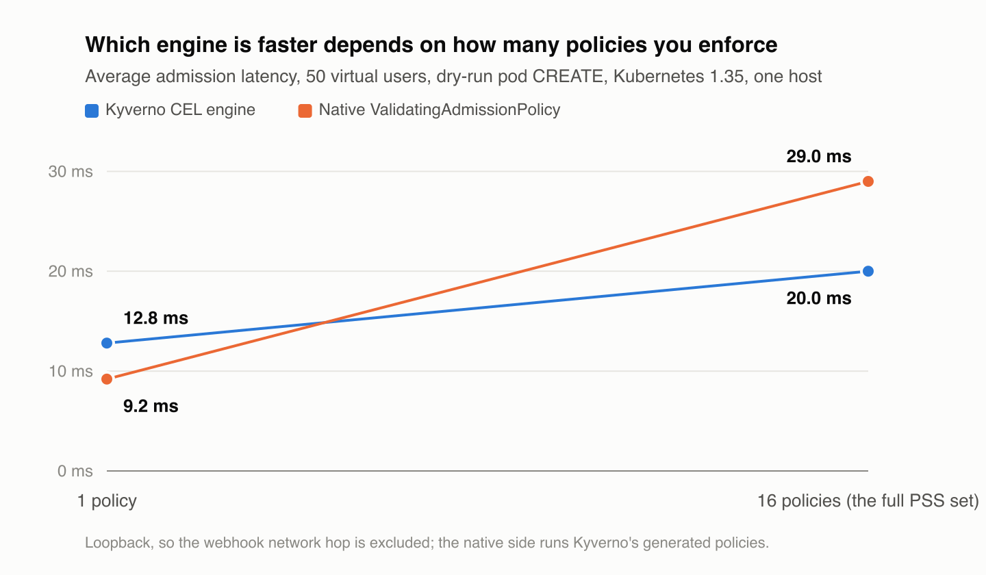 Which engine is faster depends on how many policies you enforce