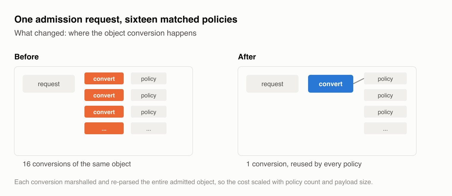 One admission request, sixteen matched policies