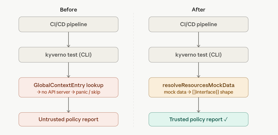 Before and after: how the CLI resolves GlobalContextEntry lookups offline versus in production